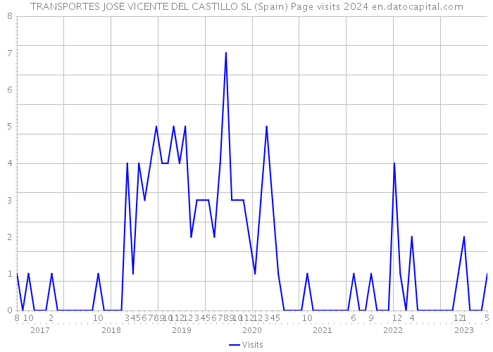 TRANSPORTES JOSE VICENTE DEL CASTILLO SL (Spain) Page visits 2024 