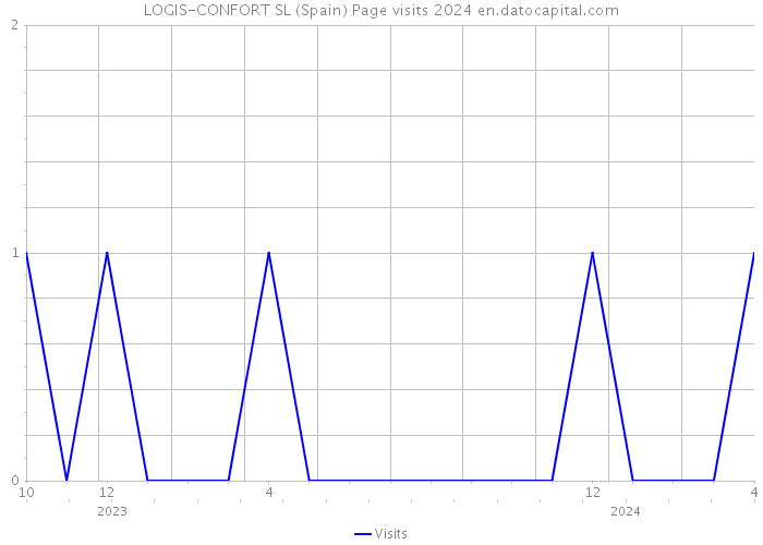 LOGIS-CONFORT SL (Spain) Page visits 2024 