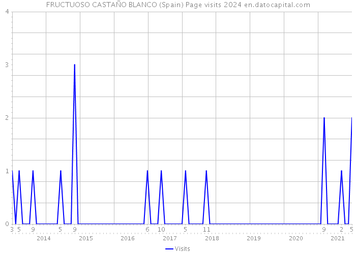 FRUCTUOSO CASTAÑO BLANCO (Spain) Page visits 2024 