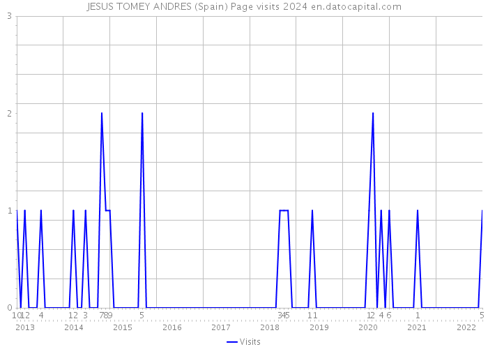 JESUS TOMEY ANDRES (Spain) Page visits 2024 