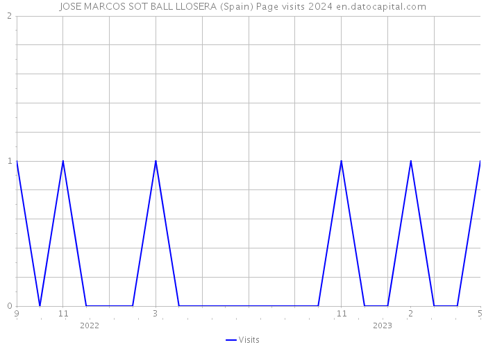 JOSE MARCOS SOT BALL LLOSERA (Spain) Page visits 2024 