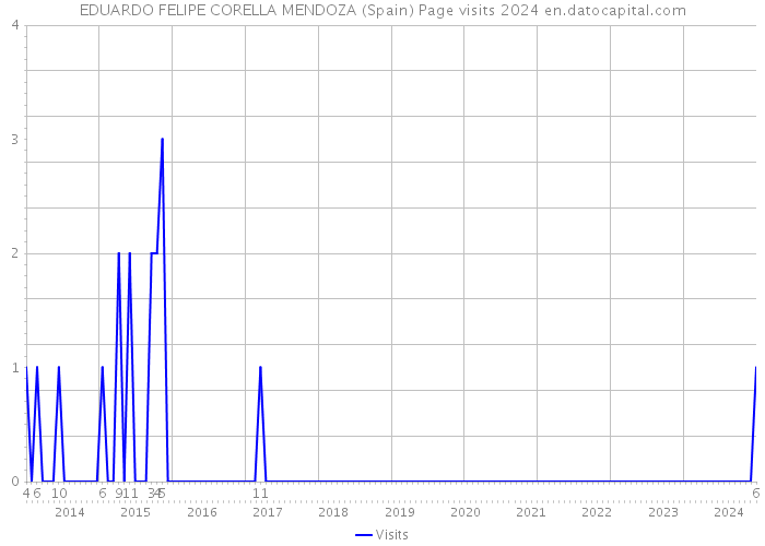 EDUARDO FELIPE CORELLA MENDOZA (Spain) Page visits 2024 