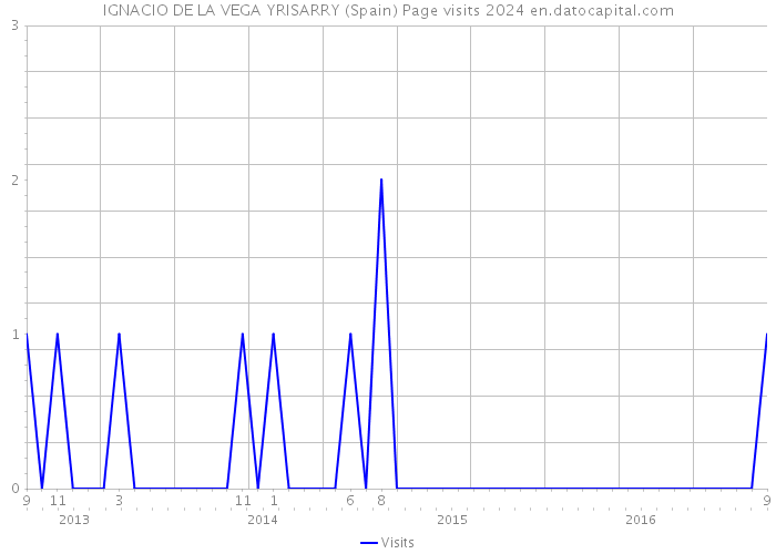 IGNACIO DE LA VEGA YRISARRY (Spain) Page visits 2024 