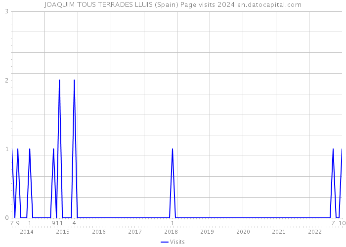 JOAQUIM TOUS TERRADES LLUIS (Spain) Page visits 2024 