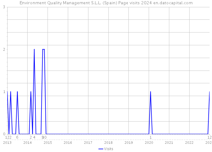 Environment Quality Management S.L.L. (Spain) Page visits 2024 