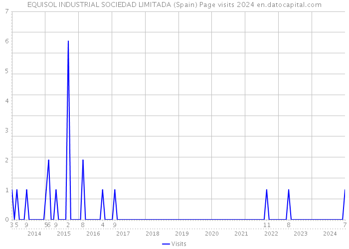 EQUISOL INDUSTRIAL SOCIEDAD LIMITADA (Spain) Page visits 2024 