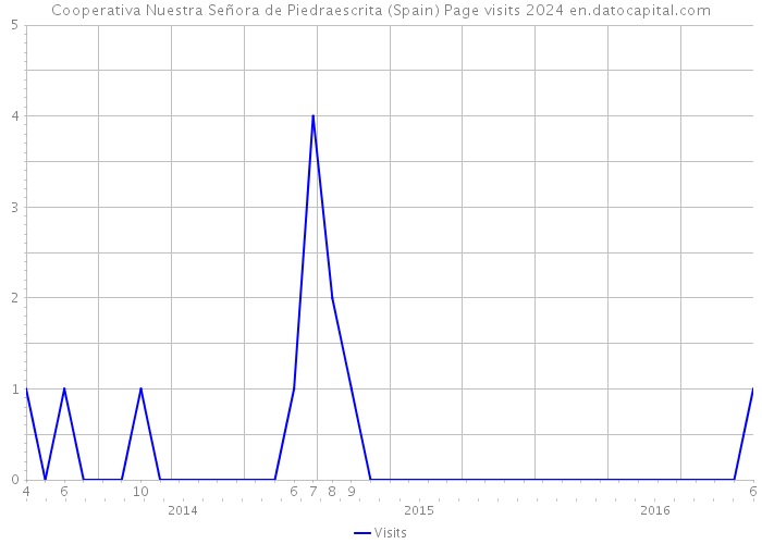 Cooperativa Nuestra Señora de Piedraescrita (Spain) Page visits 2024 