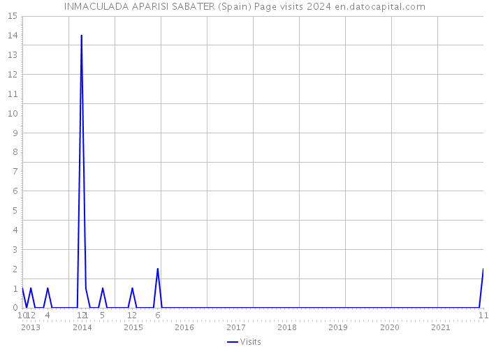 INMACULADA APARISI SABATER (Spain) Page visits 2024 