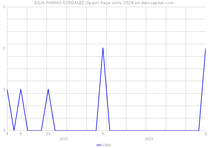 JULIA PAMIAS GONZALEZ (Spain) Page visits 2024 