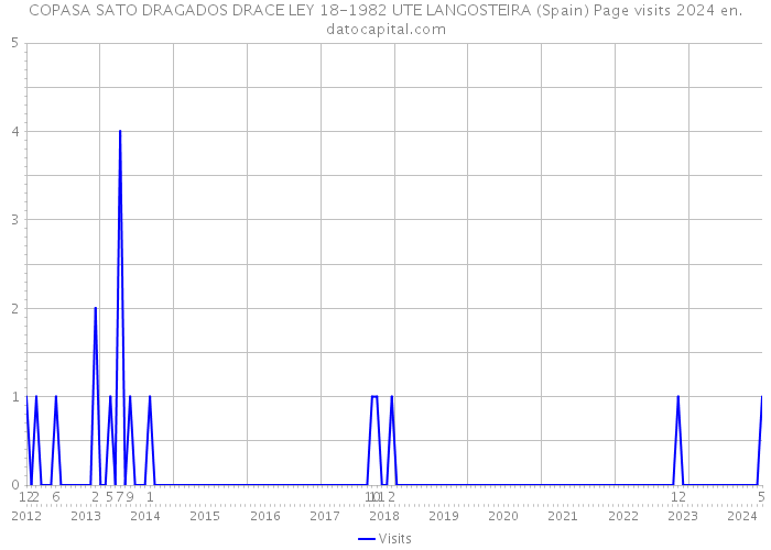 COPASA SATO DRAGADOS DRACE LEY 18-1982 UTE LANGOSTEIRA (Spain) Page visits 2024 