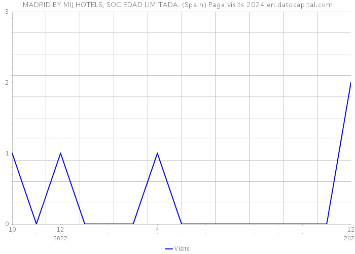 MADRID BY MIJ HOTELS, SOCIEDAD LIMITADA. (Spain) Page visits 2024 