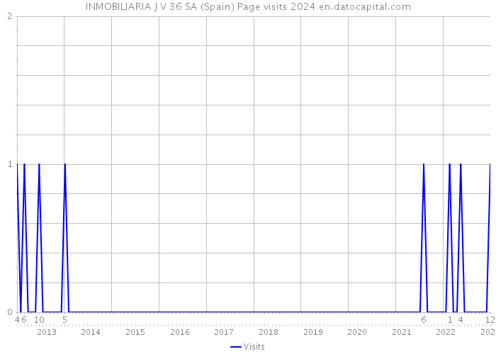 INMOBILIARIA J V 36 SA (Spain) Page visits 2024 