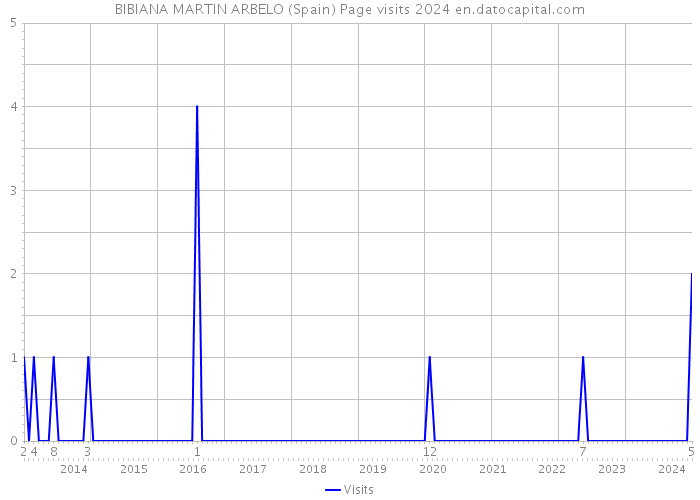 BIBIANA MARTIN ARBELO (Spain) Page visits 2024 