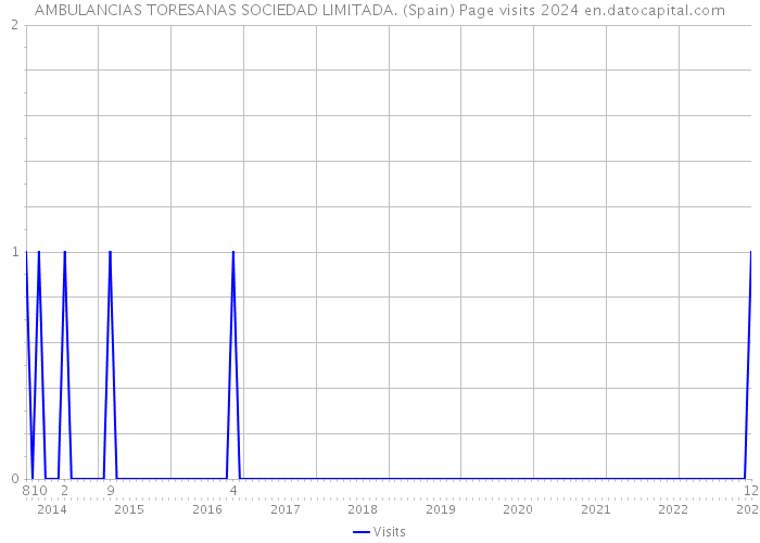 AMBULANCIAS TORESANAS SOCIEDAD LIMITADA. (Spain) Page visits 2024 