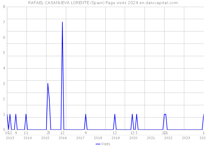 RAFAEL CASANUEVA LORENTE (Spain) Page visits 2024 