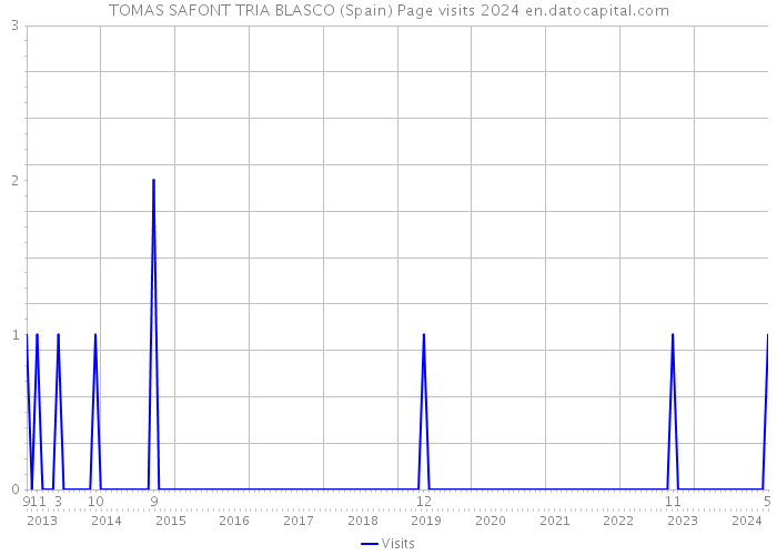 TOMAS SAFONT TRIA BLASCO (Spain) Page visits 2024 