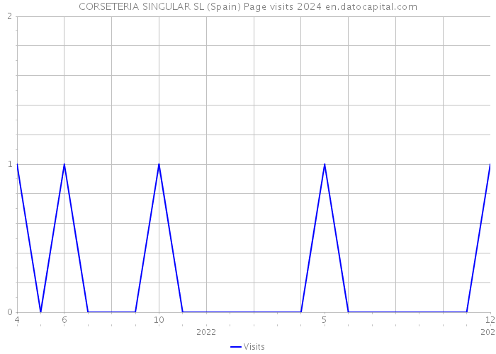 CORSETERIA SINGULAR SL (Spain) Page visits 2024 