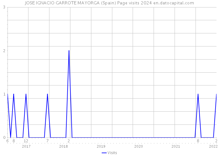 JOSE IGNACIO GARROTE MAYORGA (Spain) Page visits 2024 