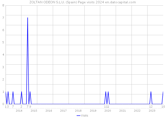 ZOLTAN ODEON S.L.U. (Spain) Page visits 2024 