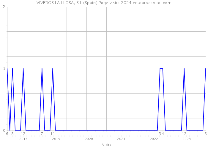VIVEROS LA LLOSA, S.L (Spain) Page visits 2024 