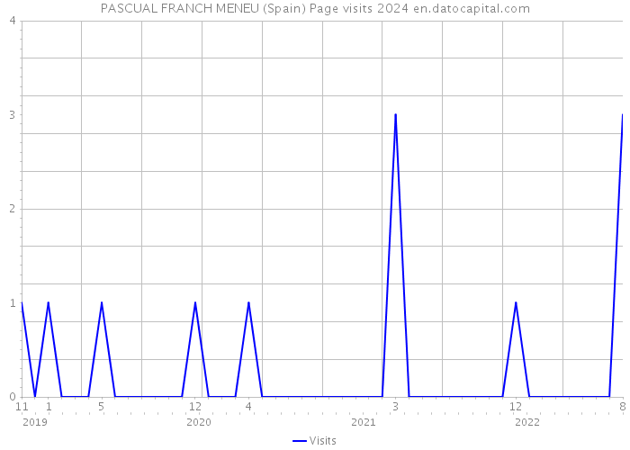 PASCUAL FRANCH MENEU (Spain) Page visits 2024 
