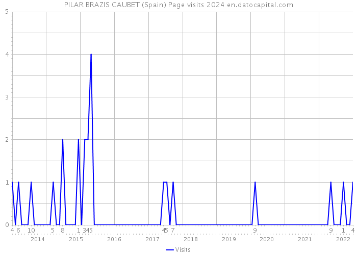 PILAR BRAZIS CAUBET (Spain) Page visits 2024 