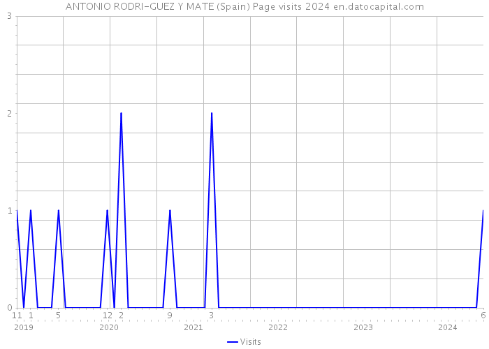 ANTONIO RODRI-GUEZ Y MATE (Spain) Page visits 2024 