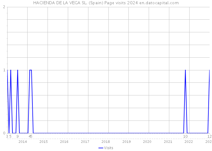 HACIENDA DE LA VEGA SL. (Spain) Page visits 2024 