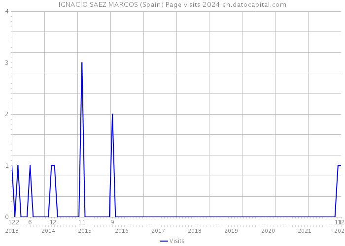 IGNACIO SAEZ MARCOS (Spain) Page visits 2024 