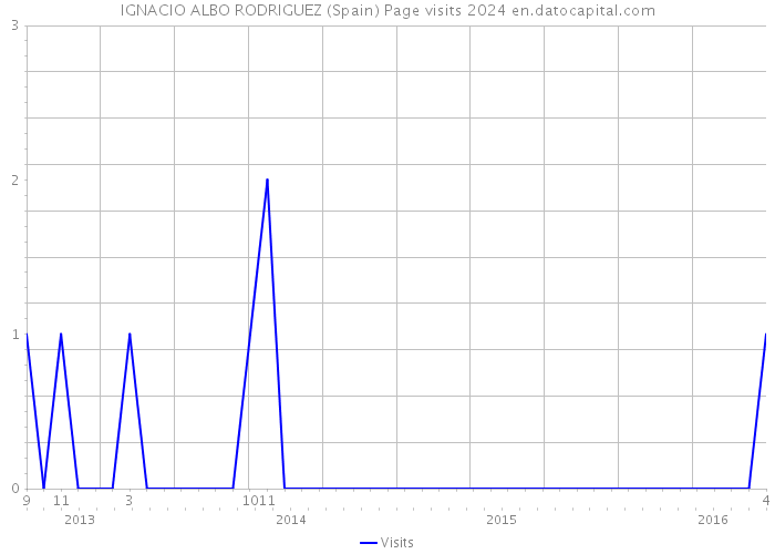 IGNACIO ALBO RODRIGUEZ (Spain) Page visits 2024 