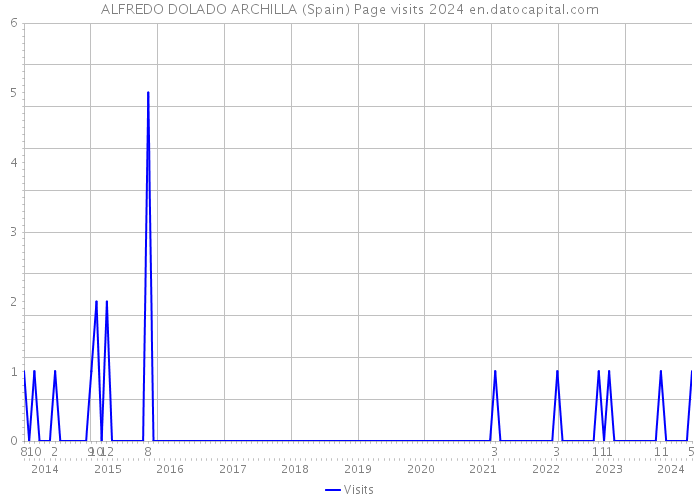 ALFREDO DOLADO ARCHILLA (Spain) Page visits 2024 