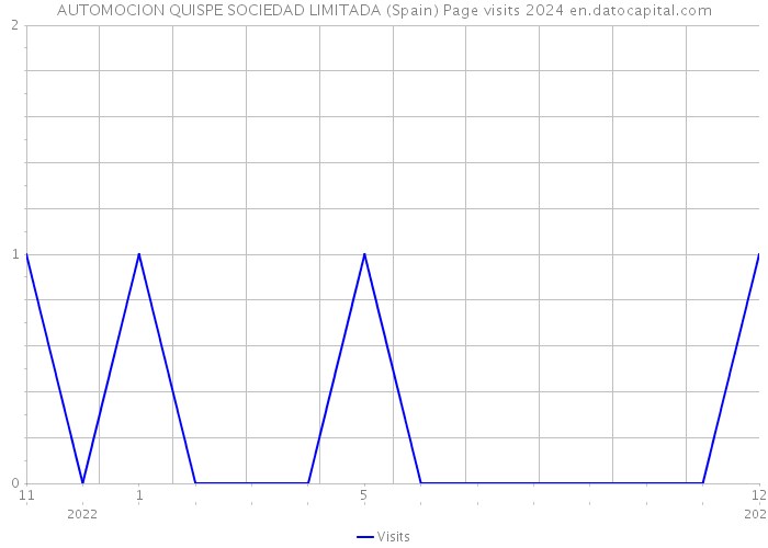 AUTOMOCION QUISPE SOCIEDAD LIMITADA (Spain) Page visits 2024 
