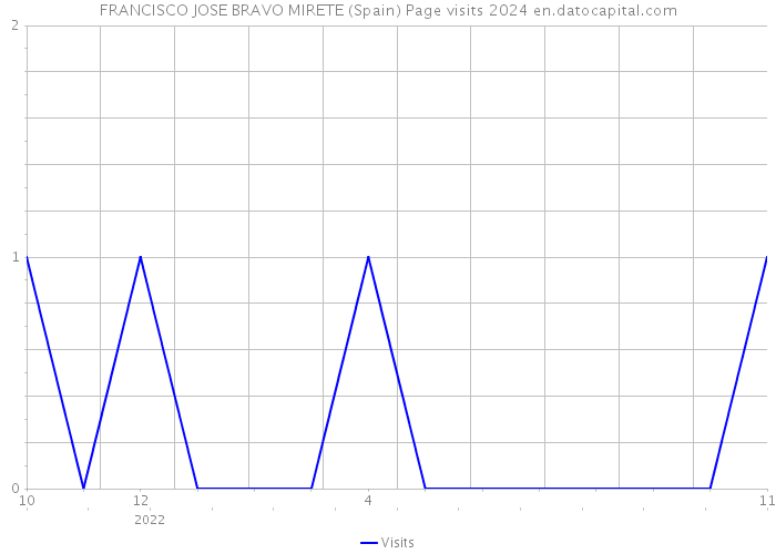 FRANCISCO JOSE BRAVO MIRETE (Spain) Page visits 2024 