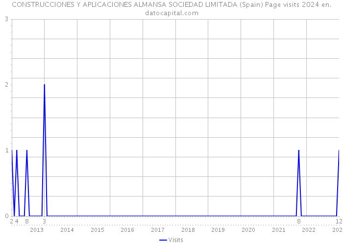 CONSTRUCCIONES Y APLICACIONES ALMANSA SOCIEDAD LIMITADA (Spain) Page visits 2024 