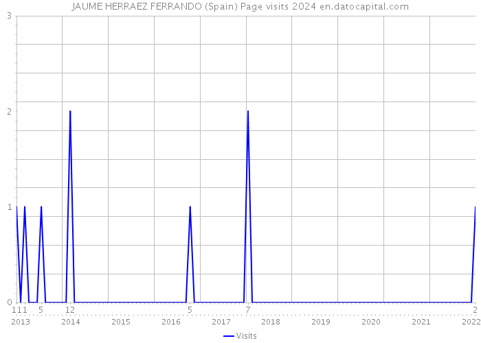 JAUME HERRAEZ FERRANDO (Spain) Page visits 2024 