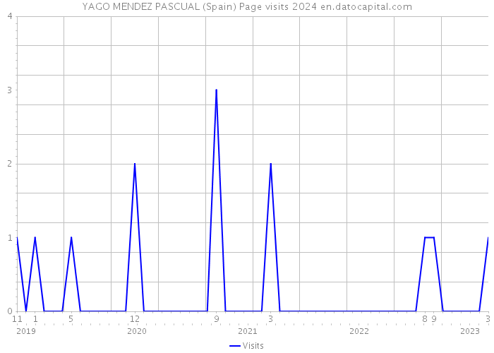 YAGO MENDEZ PASCUAL (Spain) Page visits 2024 