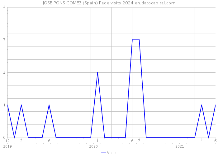 JOSE PONS GOMEZ (Spain) Page visits 2024 