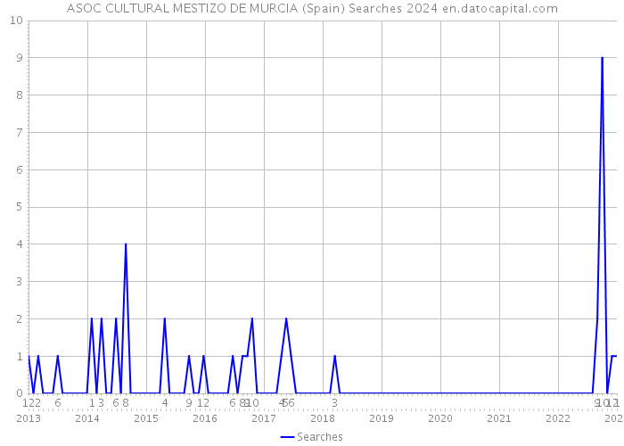 ASOC CULTURAL MESTIZO DE MURCIA (Spain) Searches 2024 