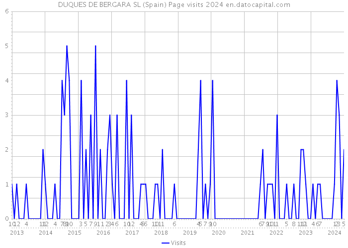 DUQUES DE BERGARA SL (Spain) Page visits 2024 
