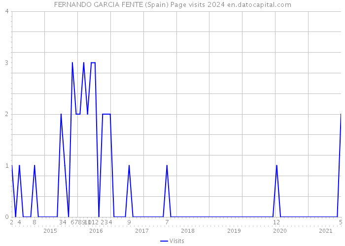 FERNANDO GARCIA FENTE (Spain) Page visits 2024 