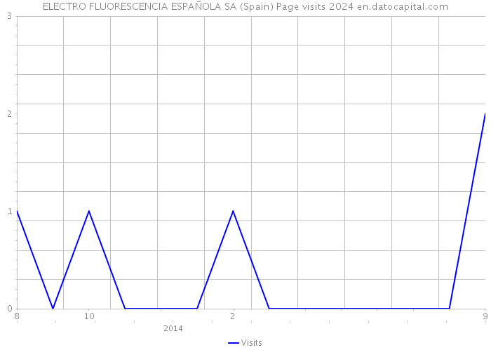 ELECTRO FLUORESCENCIA ESPAÑOLA SA (Spain) Page visits 2024 