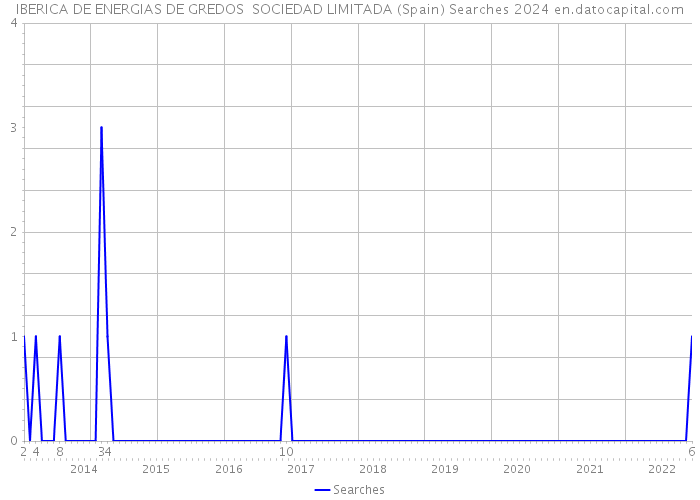 IBERICA DE ENERGIAS DE GREDOS SOCIEDAD LIMITADA (Spain) Searches 2024 