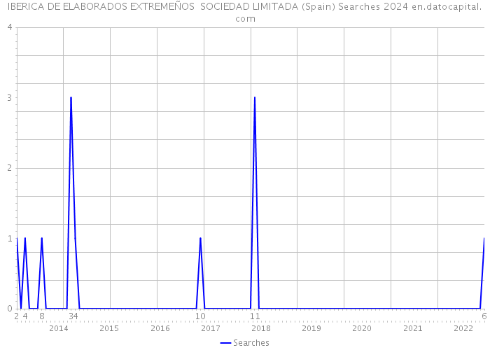 IBERICA DE ELABORADOS EXTREMEÑOS SOCIEDAD LIMITADA (Spain) Searches 2024 