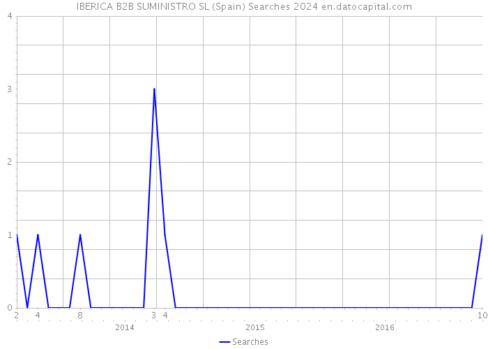 IBERICA B2B SUMINISTRO SL (Spain) Searches 2024 
