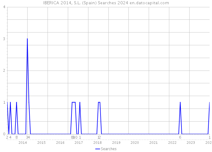 IBERICA 2014, S.L. (Spain) Searches 2024 