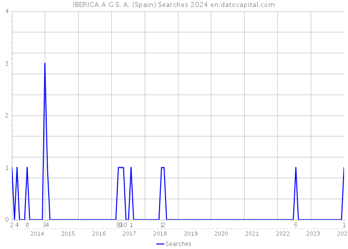 IBERICA A G S. A. (Spain) Searches 2024 