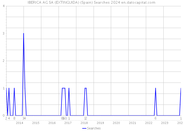 IBERICA AG SA (EXTINGUIDA) (Spain) Searches 2024 