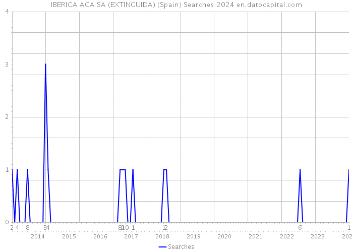 IBERICA AGA SA (EXTINGUIDA) (Spain) Searches 2024 