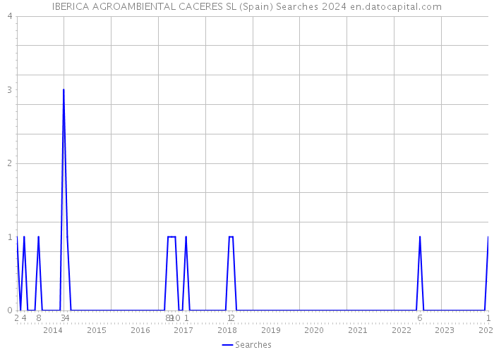 IBERICA AGROAMBIENTAL CACERES SL (Spain) Searches 2024 