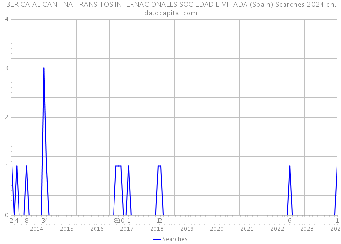 IBERICA ALICANTINA TRANSITOS INTERNACIONALES SOCIEDAD LIMITADA (Spain) Searches 2024 